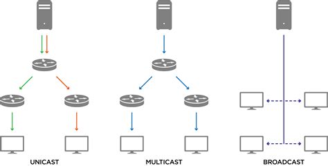 multicast vs unicast|Difference Between Unicast and Multicast .